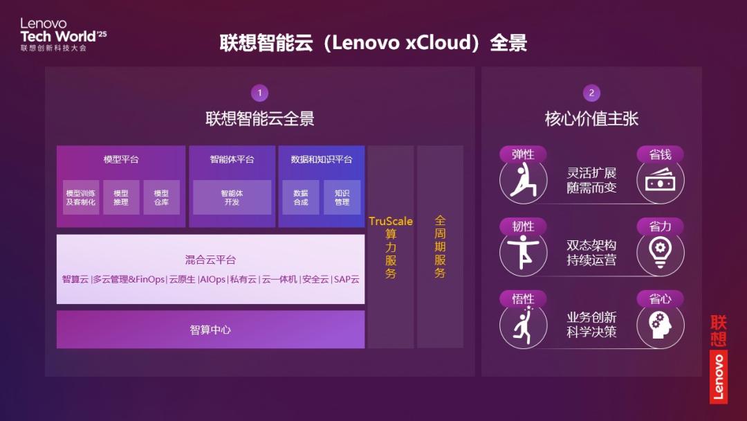 联想智能云全景发布,以多维智能驱动千行万业进化