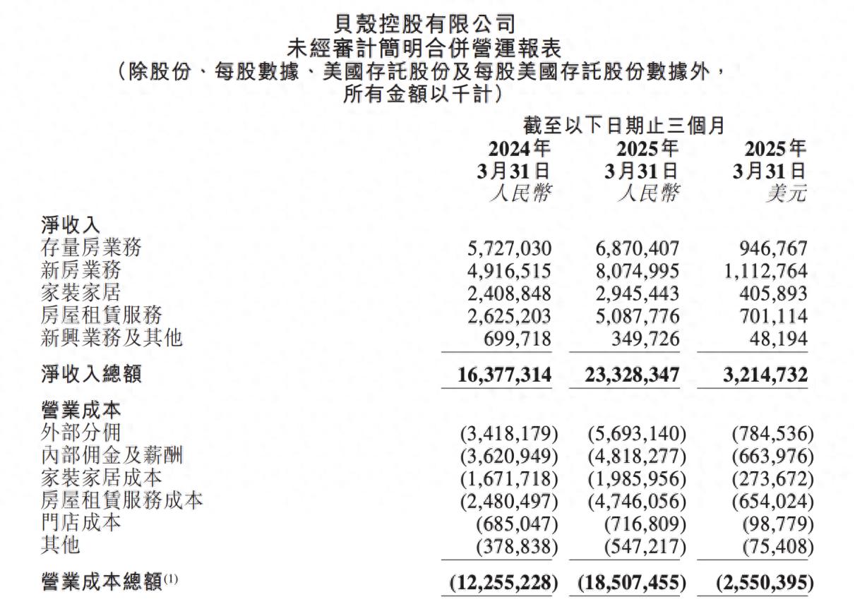 房产交易业务表现活跃,贝壳一季度净收入233亿元
