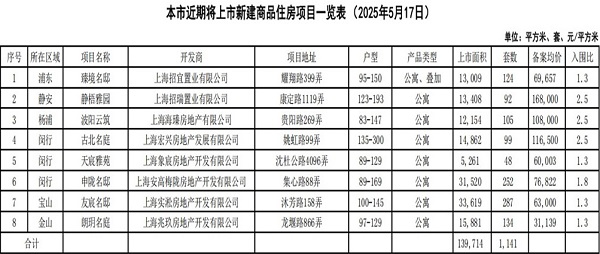 上海楼市又迎来一批核心区新房,改善机遇与远郊挑战并存