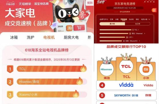 TCL Mini LED产品矩阵全线领先,618开门红成交额又拿第一