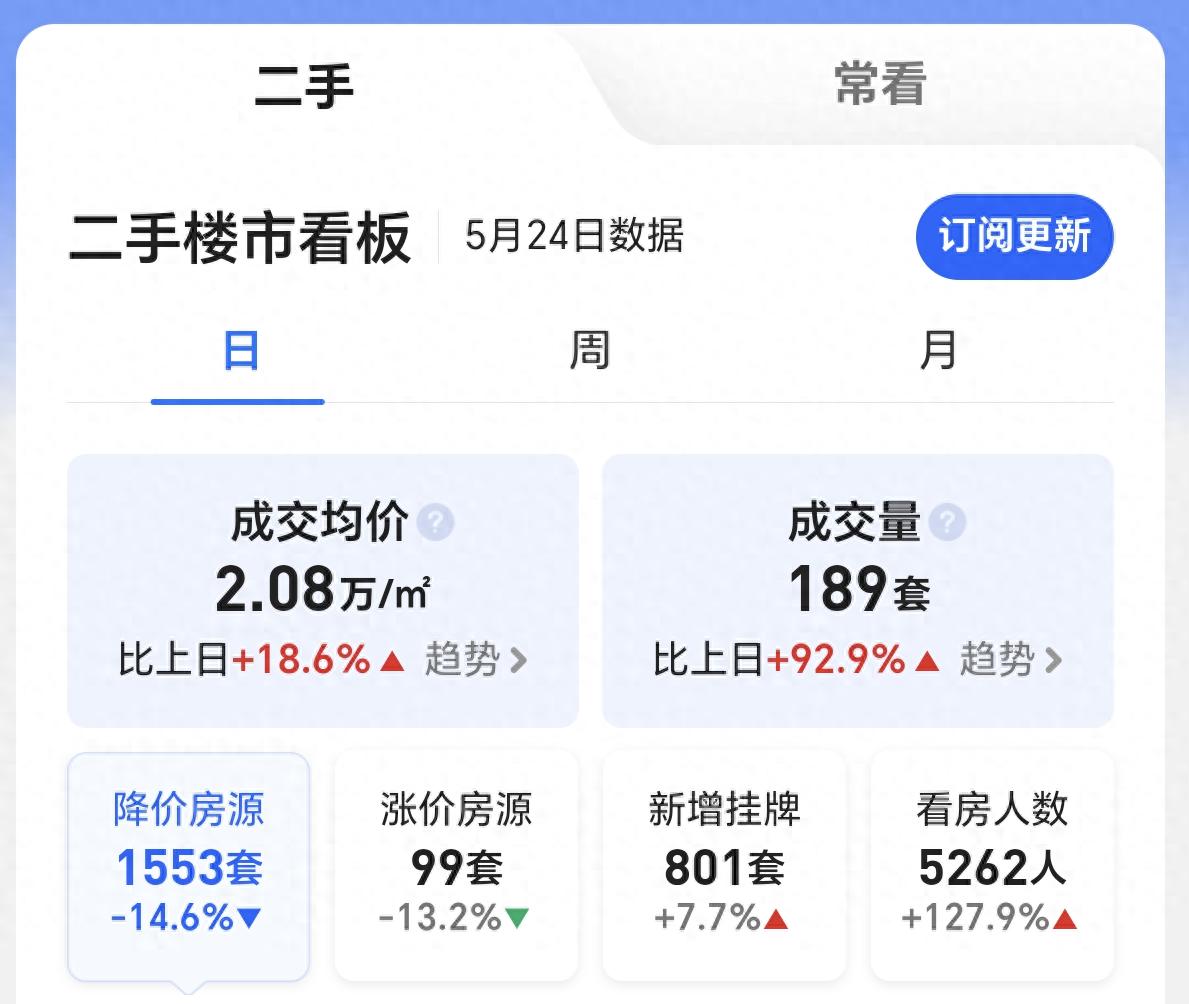 5月24日贝壳网南京二手房情况