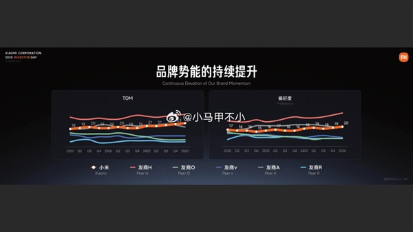 从友商净流入超1300万用户!卢伟冰: 小米手机已排国内TOP2 仅次于华为