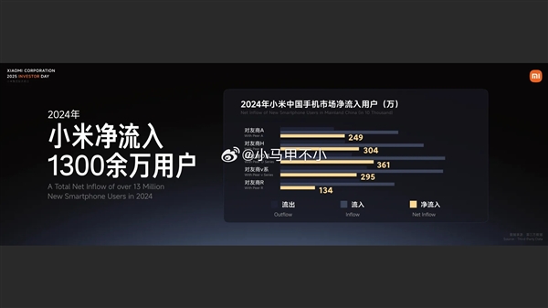 从友商净流入超1300万用户!卢伟冰: 小米手机已排国内TOP2 仅次于华为