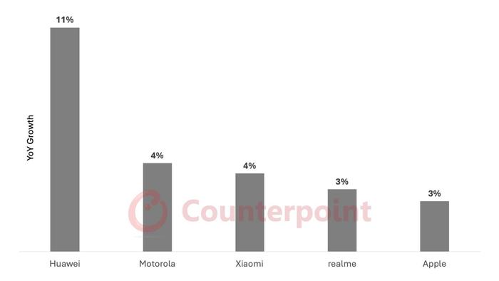 CounterPoint预测2025手机出货量同比增速TOP5:华为11%傲视群雄