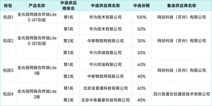 中国移动14亿FTTR终端大单开标 华为、中兴等5家中标