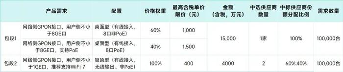 中国移动14亿FTTR终端大单开标 华为、中兴等5家中标