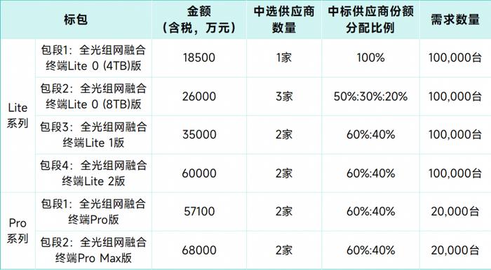 中国移动14亿FTTR终端大单开标 华为、中兴等5家中标