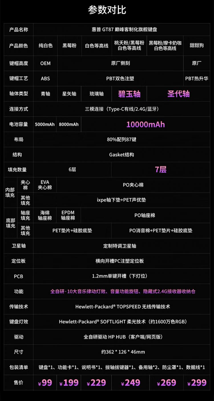 惠普 GT87 系列三模无线机械键盘上市:99~299 元,右侧中段音量旋钮设计