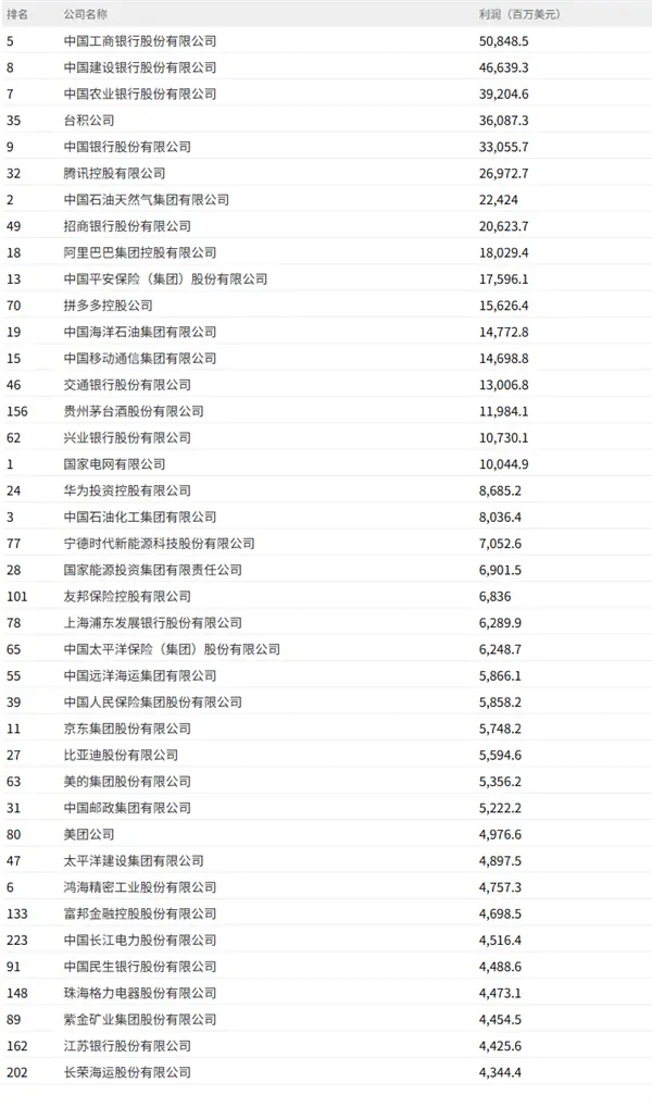 2025《财富》中国500强最赚钱的40家公司：中国工商银行稳居第一 腾讯第六