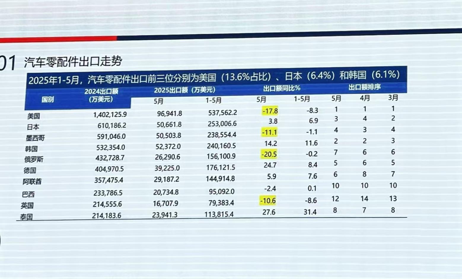 1200亿美元出海赛道，零部件企业该如何出手？