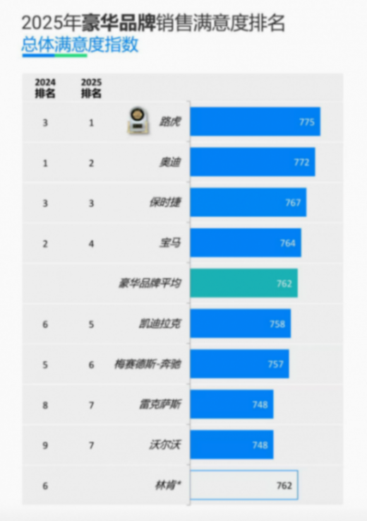 775分！捷豹路虎刷新近五年豪华品牌销售服务满意度榜单