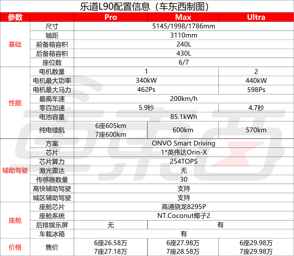 最低17.98万上车!乐道L90再降1.4万开卖,全系不超30万