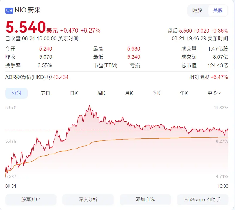 小鹏因CEO增持大涨12%，蔚来发新车股价大涨9%