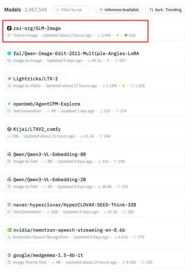 首次:智谱华为合作GLM-Image模型登顶Hugging Face Trending